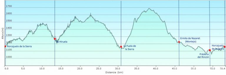 Plano de etapas (con desnivel y longitud) de Sierra Norte de Madrid. 